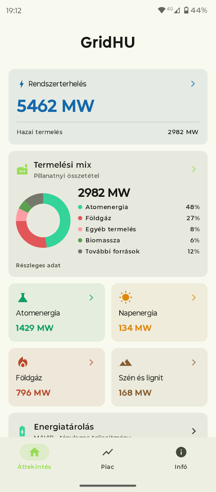 GridHU áttekintés rendszerterheléssel és termelési mixszel