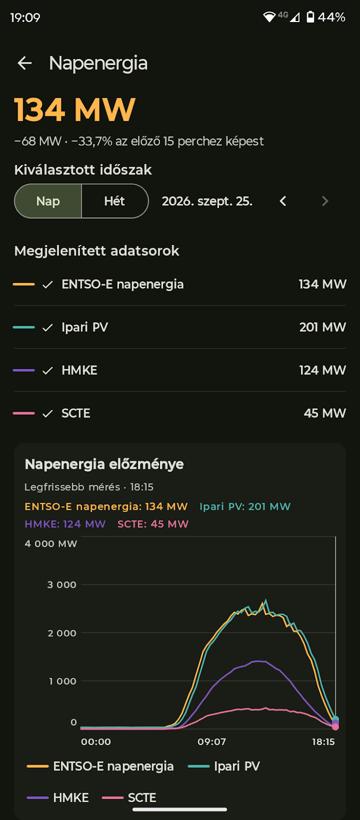 A GridHU napenergia-nézete történeti grafikonnal